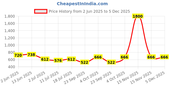 myntra.com SHYAM SONS FLAIR Plainmould Women Pack of 3 Full Coverage Lightly Padded T-shirt Bra shyam sons flair Price History Graph from 2 Jun 2025 to 5 Dec 2025