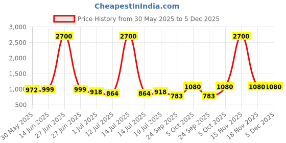myntra.com SHYAM SONS FLAIR Plainmould Women Pack of 3 Full Coverage Lightly Padded T-shirt Bra shyam sons flair Price History Graph from 30 May 2025 to 5 Dec 2025