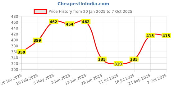 myntra.com SHYAM SONS FLAIR Polka Dot Bra Full Coverage shyam sons flair Price History Graph from 20 Jan 2025 to 7 Oct 2025