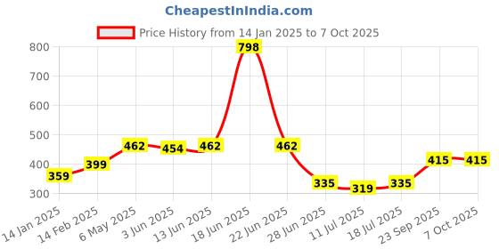 myntra.com SHYAM SONS FLAIR Polka Dot Bra Full Coverage shyam sons flair Price History Graph from 14 Jan 2025 to 7 Oct 2025