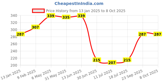 myntra.com SHYAM SONS FLAIR Polka Dot Bra Full Coverage shyam sons flair Price History Graph from 13 Jan 2025 to 8 Oct 2025
