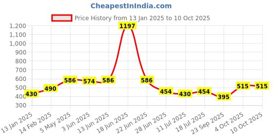 myntra.com SHYAM SONS FLAIR Polka Dot Bra Full Coverage shyam sons flair Price History Graph from 13 Jan 2025 to 10 Oct 2025