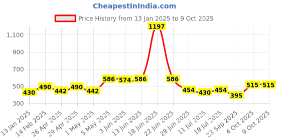 myntra.com SHYAM SONS FLAIR Polka Dot Bra Full Coverage shyam sons flair Price History Graph from 13 Jan 2025 to 9 Oct 2025