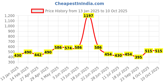 myntra.com SHYAM SONS FLAIR Polka Dot Bra Full Coverage shyam sons flair Price History Graph from 13 Jan 2025 to 8 Oct 2025