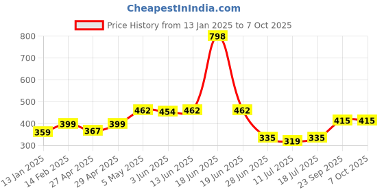 myntra.com SHYAM SONS FLAIR Polka Dot Bra Full Coverage shyam sons flair Price History Graph from 13 Jan 2025 to 7 Oct 2025