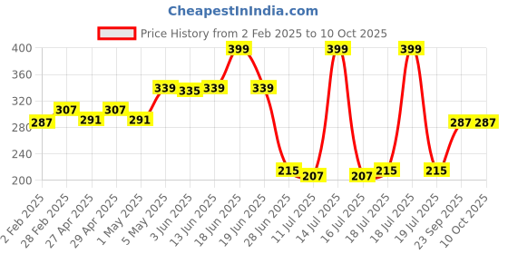 myntra.com SHYAM SONS FLAIR Polka Dot Bra Full Coverage shyam sons flair Price History Graph from 2 Feb 2025 to 10 Oct 2025