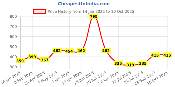 myntra.com SHYAM SONS FLAIR Polka Dot Bra Full Coverage shyam sons flair Price History Graph from 14 Jan 2025 to 10 Oct 2025