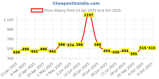 myntra.com SHYAM SONS FLAIR Polka Dot Bra Full Coverage shyam sons flair Price History Graph from 13 Jan 2025 to 6 Oct 2025