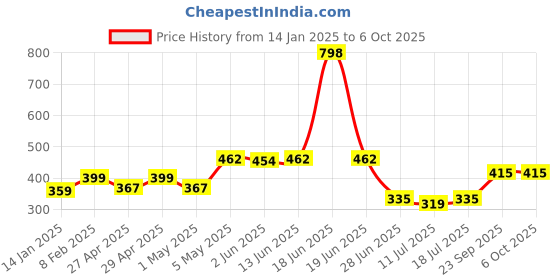 myntra.com SHYAM SONS FLAIR Polka Dot Bra Full Coverage shyam sons flair Price History Graph from 14 Jan 2025 to 6 Oct 2025