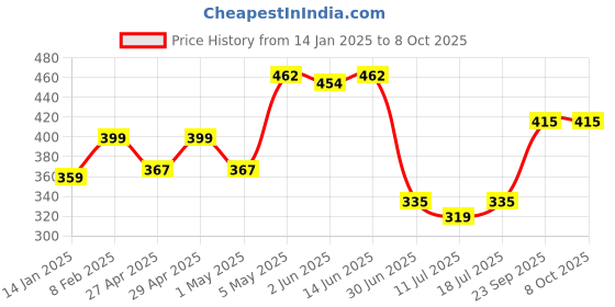 myntra.com SHYAM SONS FLAIR Polka Dot Bra Full Coverage shyam sons flair Price History Graph from 14 Jan 2025 to 7 Oct 2025