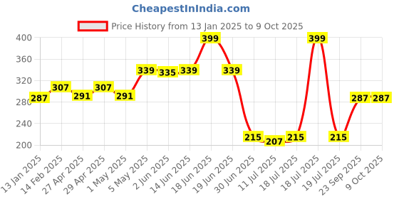 myntra.com SHYAM SONS FLAIR Polka Dot Bra Full Coverage shyam sons flair Price History Graph from 13 Jan 2025 to 8 Oct 2025