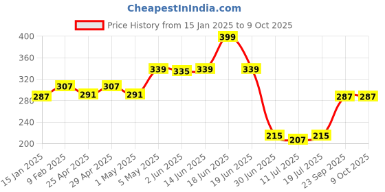 myntra.com SHYAM SONS FLAIR Polka Dot Bra Full Coverage shyam sons flair Price History Graph from 15 Jan 2025 to 8 Oct 2025