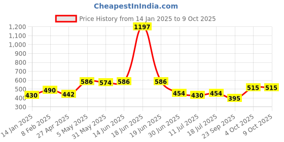 myntra.com SHYAM SONS FLAIR Polka Dot Bra Full Coverage shyam sons flair Price History Graph from 14 Jan 2025 to 8 Oct 2025