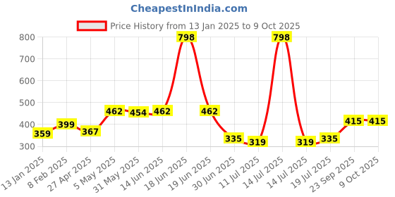 myntra.com SHYAM SONS FLAIR Polka Dot Bra Full Coverage shyam sons flair Price History Graph from 13 Jan 2025 to 8 Oct 2025