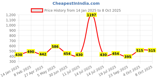 myntra.com SHYAM SONS FLAIR Polka Dot Bra Full Coverage shyam sons flair Price History Graph from 14 Jan 2025 to 8 Oct 2025