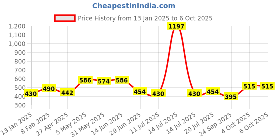 myntra.com SHYAM SONS FLAIR Polka Dot Bra Full Coverage shyam sons flair Price History Graph from 13 Jan 2025 to 6 Oct 2025