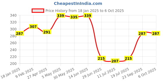 myntra.com SHYAM SONS FLAIR Polka Dot Bra Full Coverage shyam sons flair Price History Graph from 18 Jan 2025 to 6 Oct 2025