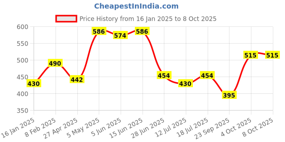 myntra.com SHYAM SONS FLAIR Polka Dot Bra Full Coverage shyam sons flair Price History Graph from 16 Jan 2025 to 7 Oct 2025