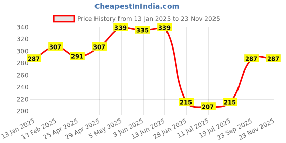 myntra.com SHYAM SONS FLAIR Polka Dot Bra Full Coverage shyam sons flair Price History Graph from 13 Jan 2025 to 22 Nov 2025