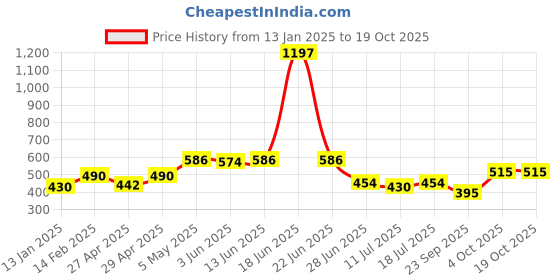 myntra.com SHYAM SONS FLAIR Polka Dot Bra Full Coverage shyam sons flair Price History Graph from 13 Jan 2025 to 18 Oct 2025