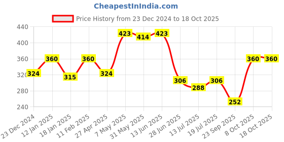 myntra.com SHYAM SONS FLAIR Printed Full Coverage Comfortable T-Shirt Bra - All Day Comfort shyam sons flair Price History Graph from 23 Dec 2024 to 17 Oct 2025