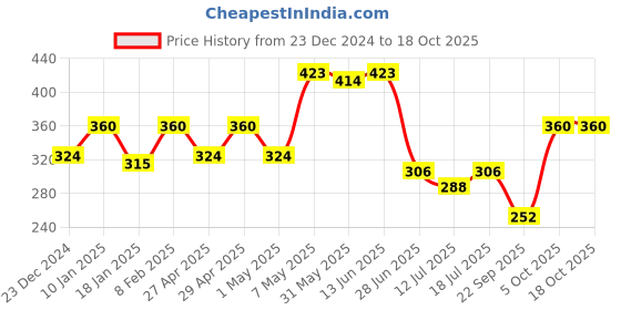 myntra.com SHYAM SONS FLAIR Printed Full Coverage Comfortable T-Shirt Bra - All Day Comfort shyam sons flair Price History Graph from 23 Dec 2024 to 18 Oct 2025
