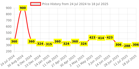 myntra.com SHYAM SONS FLAIR Printed Full Coverage Lightly Padded Everyday Bra With All Day Comfort shyam sons flair Price History Graph from 24 Jul 2024 to 11 Jul 2025