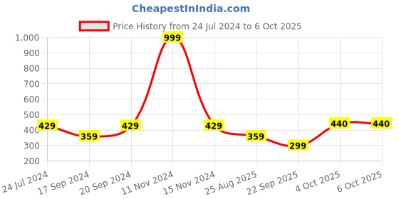 myntra.com SHYAM SONS FLAIR Printed Full Coverage Lightly Padded Push-Up Bra With All Day Comfort shyam sons flair Price History Graph from 24 Jul 2024 to 4 Oct 2025