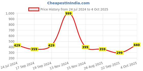 myntra.com SHYAM SONS FLAIR Printed Full Coverage Lightly Padded Push-Up Bra With All Day Comfort shyam sons flair Price History Graph from 24 Jul 2024 to 4 Oct 2025
