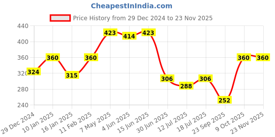 myntra.com SHYAM SONS FLAIR Printed Full Coverage Non Padded Cotton T-shirt Bra With All Day Comfort shyam sons flair Price History Graph from 29 Dec 2024 to 21 Nov 2025