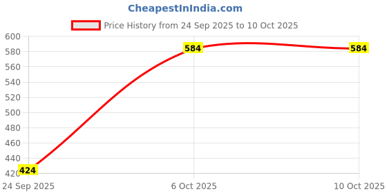 myntra.com SHYAM SONS FLAIR Printed Pack of 3 Full Coverage Bra shyam sons flair Price History Graph from 24 Sep 2025 to 9 Oct 2025