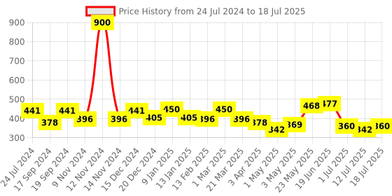 myntra.com SHYAM SONS FLAIR Push-Up Bra - Full Coverage Lightly Padded shyam sons flair Price History Graph from 24 Jul 2024 to 12 Jul 2025