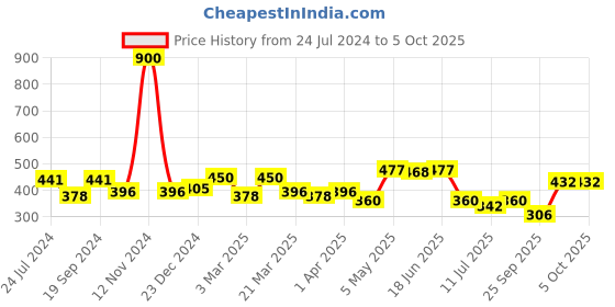 myntra.com SHYAM SONS FLAIR Push-Up Bra - Full Coverage Lightly Padded shyam sons flair Price History Graph from 24 Jul 2024 to 5 Oct 2025