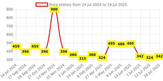 myntra.com SHYAM SONS FLAIR Push-Up Bra - Medium Coverage Heavily Padded shyam sons flair Price History Graph from 24 Jul 2024 to 12 Jul 2025