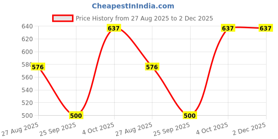 myntra.com SHYAM SONS FLAIR Shine Pack Of 4 Full Coverage Bra shyam sons flair Price History Graph from 27 Aug 2025 to 2 Dec 2025