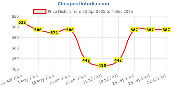 myntra.com shyam sons flair SHYAM SONS FLAIRLovely Pack Of 3 Cotton Full Coverage Non Padded Seamed Workout Bra shyam sons flair Price History Graph from 25 Apr 2025 to 4 Dec 2025