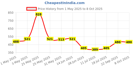 myntra.com shyam sons flair SHYAM SONS FLAIRPack Of 2 Eazy Cotton Full Coverage Workout Bra shyam sons flair Price History Graph from 1 May 2025 to 8 Oct 2025
