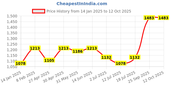 myntra.com SHYAM SONS FLAIR Softline Women Pack Of 3 Full Coverage Minimizer Bra shyam sons flair Price History Graph from 14 Jan 2025 to 11 Oct 2025
