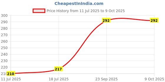 myntra.com SHYAM SONS FLAIR Solid Bra Full Coverage shyam sons flair Price History Graph from 11 Jul 2025 to 8 Oct 2025