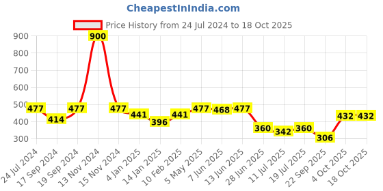 myntra.com SHYAM SONS FLAIR T-shirt Bra - Full Coverage Heavily Padded shyam sons flair Price History Graph from 24 Jul 2024 to 18 Oct 2025