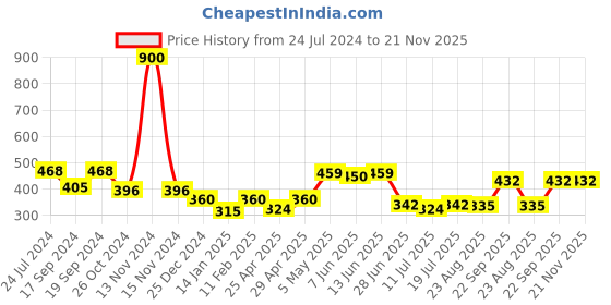 myntra.com SHYAM SONS FLAIR T-shirt Bra - Full Coverage Lightly Padded shyam sons flair Price History Graph from 24 Jul 2024 to 20 Nov 2025