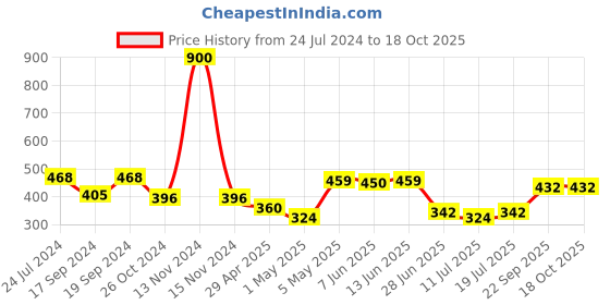 myntra.com SHYAM SONS FLAIR T-shirt Bra - Full Coverage Lightly Padded shyam sons flair Price History Graph from 24 Jul 2024 to 18 Oct 2025