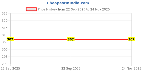 myntra.com SHYAM SONS FLAIR T-shirt Full Coverage Bra shyam sons flair Price History Graph from 22 Sep 2025 to 24 Nov 2025