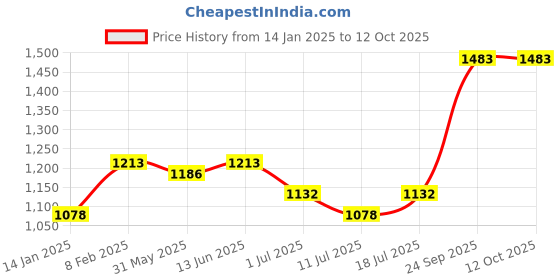 myntra.com SHYAM SONS FLAIR Woemn Pack of 3 Seamless Full Coverage Bra shyam sons flair Price History Graph from 14 Jan 2025 to 11 Oct 2025