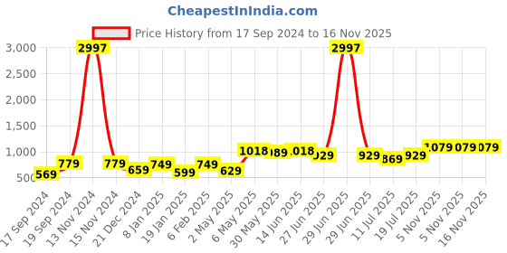 myntra.com SHYAM SONS FLAIR Women Bra shyam sons flair Price History Graph from 17 Sep 2024 to 16 Nov 2025