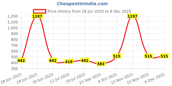 myntra.com SHYAM SONS FLAIR Women Brezza Pack of 3 Full Coverage Non-Wired & Non Padded Sports Bra shyam sons flair Price History Graph from 28 Jun 2025 to 5 Dec 2025
