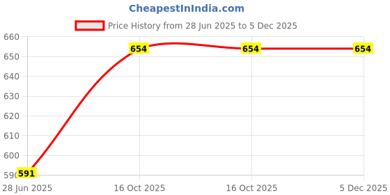 myntra.com SHYAM SONS FLAIR Women Femina Pack of 4 Full Coverage Non-Wired & Non Padded T-shirt Bra shyam sons flair Price History Graph from 28 Jun 2025 to 5 Dec 2025