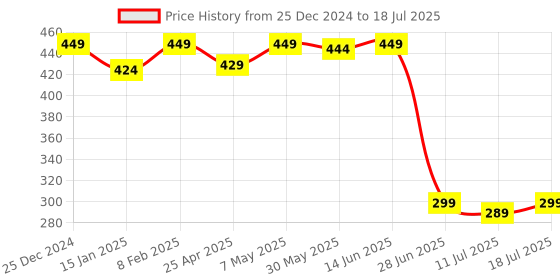 myntra.com SHYAM SONS FLAIR Women Floral Full Coverage Lightly Padded Bra shyam sons flair Price History Graph from 25 Dec 2024 to 18 Jul 2025