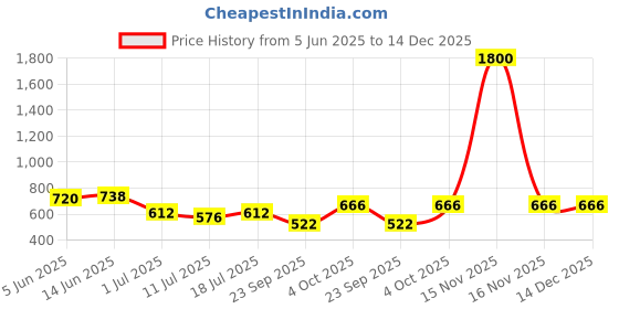 myntra.com SHYAM SONS FLAIR Women Full Coverage Lightly Padded Bra shyam sons flair Price History Graph from 5 Jun 2025 to 14 Dec 2025