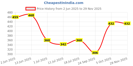 myntra.com SHYAM SONS FLAIR Women Full Coverage Lightly Padded Bra shyam sons flair Price History Graph from 2 Jun 2025 to 28 Nov 2025